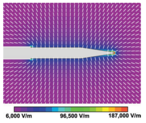 An illustration of the direction and distribution of the electric field. The color intensity scale demonstrates the voltage reading along the electrode tip.